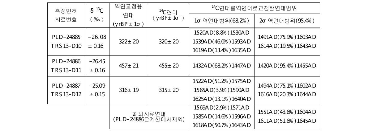 망선루 주두의 방사성탄소연대측정, 역연교정, 위글매칭 결과