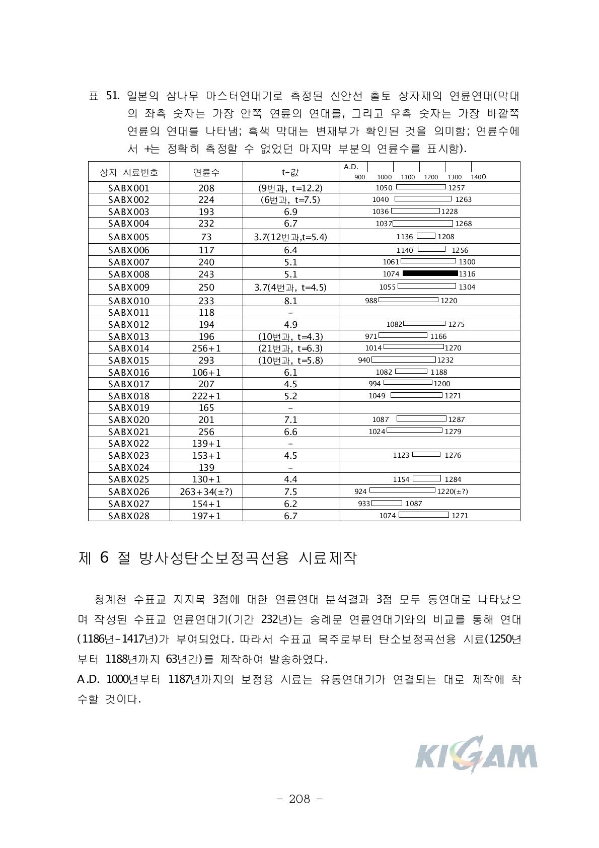 일본의 삼나무 마스터연대기로 측정된 신안선 출토 상자재의 연륜연대(막대의 좌측 숫자는 가장 안쪽 연륜의 연대를, 그리고 우측 숫자는 가장 바깥쪽