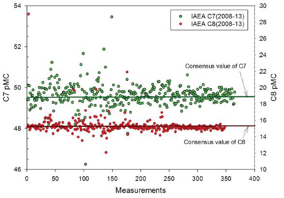 그림 6. IAEA 표준시료 C7 및 C8 반복측정 결과 분포