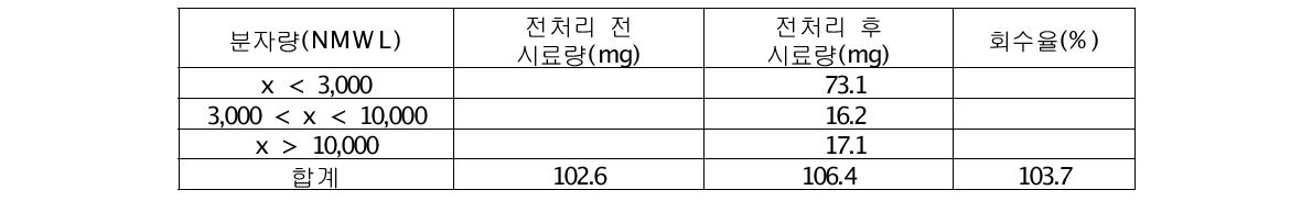 현대 실크 시료의 물리/화학 전처리 과정의 회수율