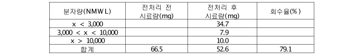 실크 그림의 물리/화학 전처리과정의 회수율