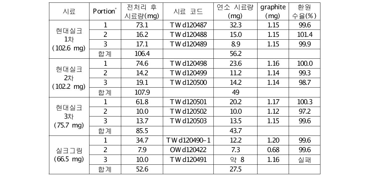 실크시료의 환원실험 결과