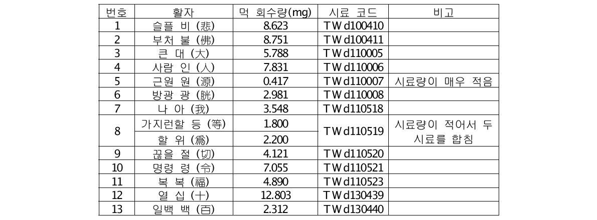 금속활자 시료로부터 채취한 먹의 양 및 시료 코드