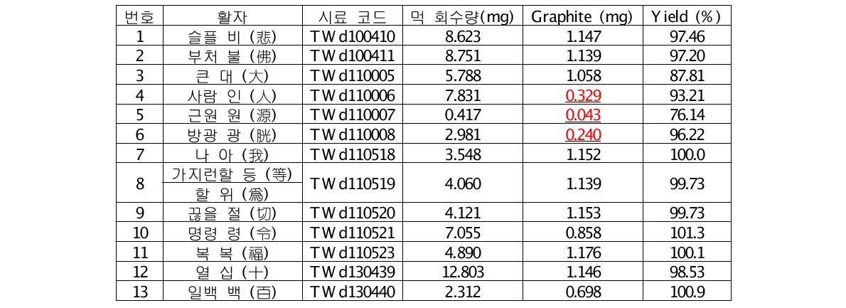 금속활자 시료로부터 채취한 먹의 환원실험 결과