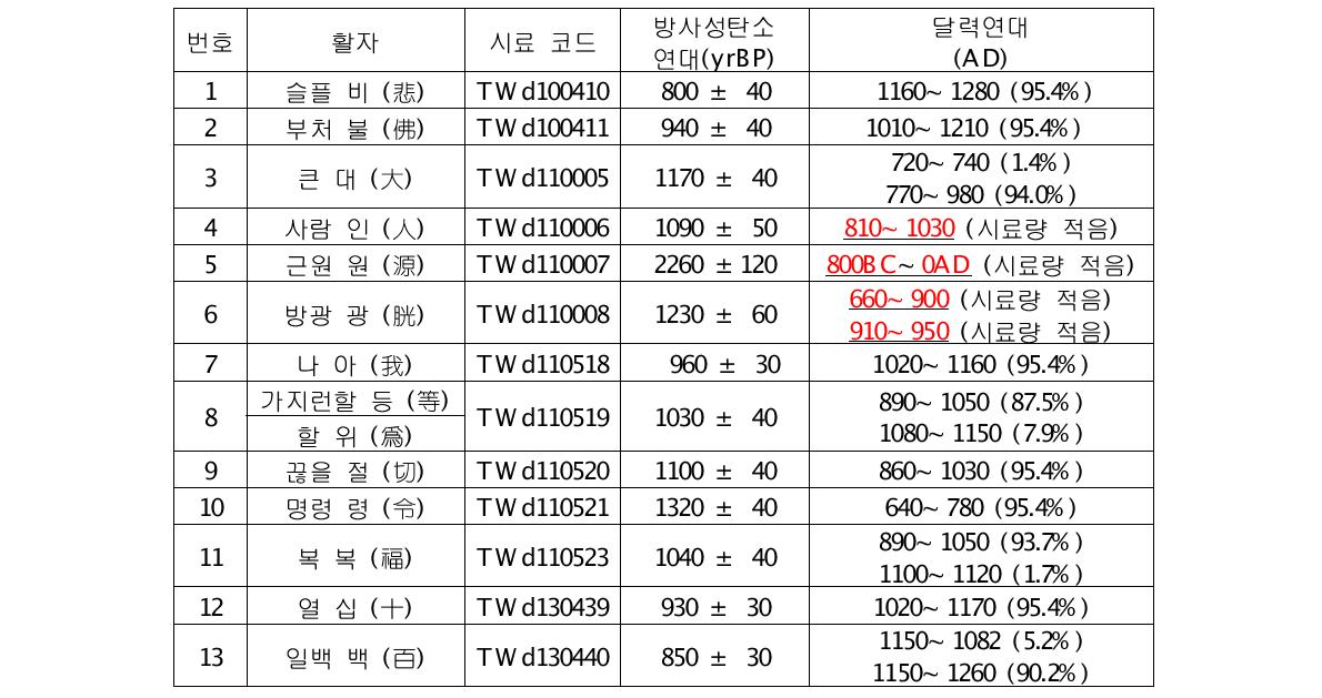 금속활자에서 채취된 먹의 탄소연대