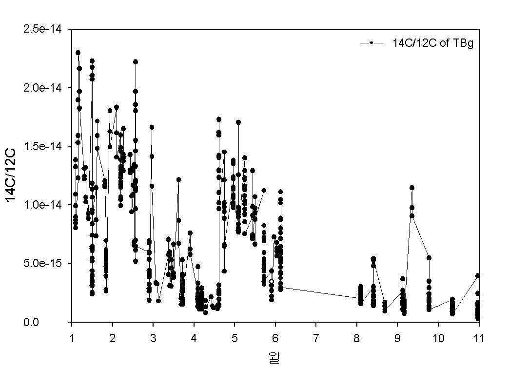 그림 34. 2012년도에 측정된 background 시료들의 만든 시기에 따른 14C/12C 비율의 추이
