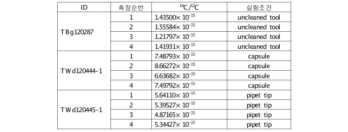 시료를 pressing 하는데 사용되는 capsule, tip 그리고 pressing tool을 전혀 세척하지 않고 pressing을 한 background 시료의 14C/12C 값