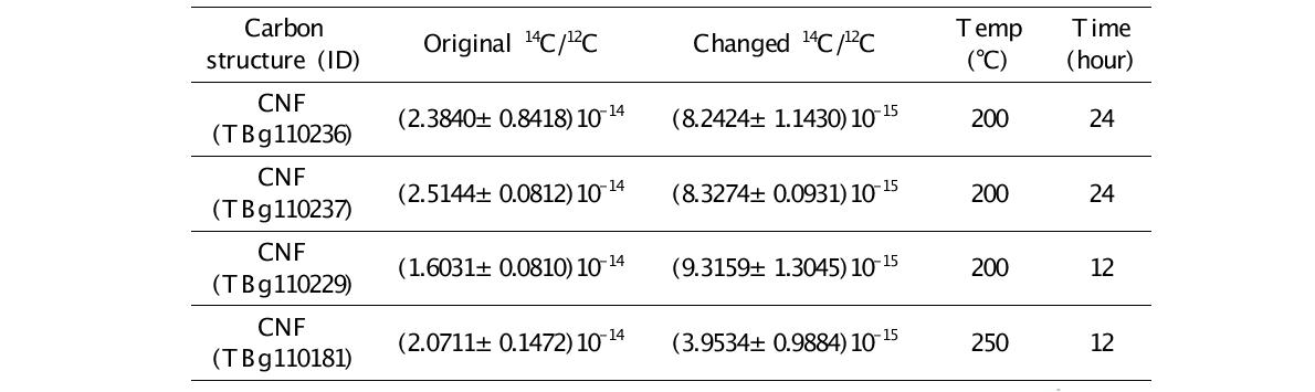 백그라운드 시료의 가열전과 가열 후의 14C/12C 비 변화. 가열온도와 가열 시간을 함께 제시하였다.