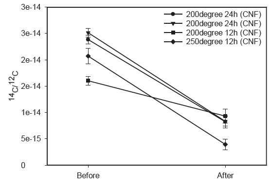 그림 35. 가열 전과 가열 후의 background 시료의 14C/12C 비율변화