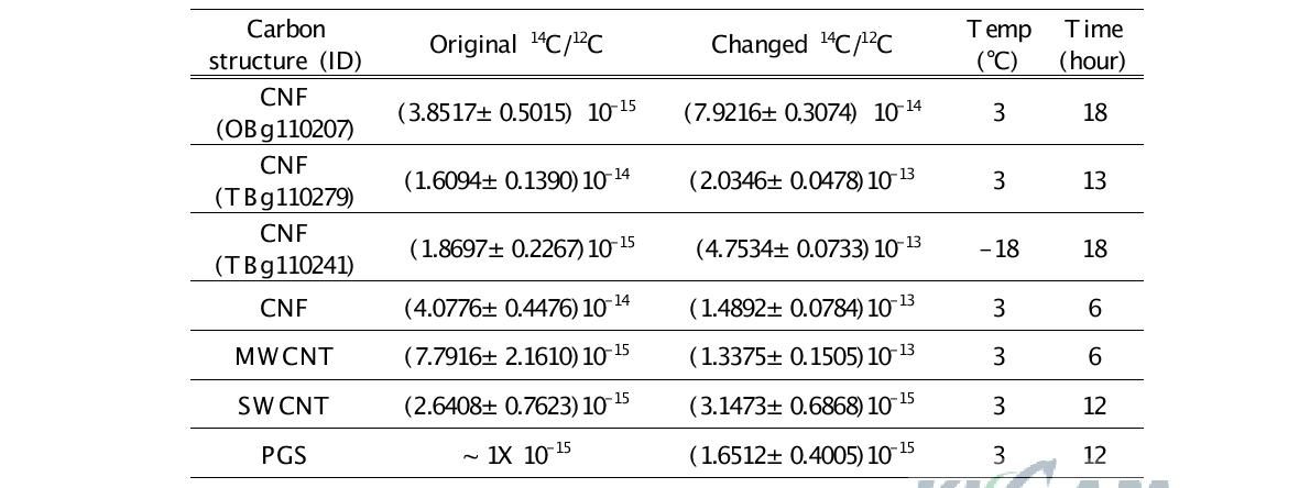 백그라운드 시료의 냉각 전과 냉각 후의 14C/12C 비 변화.