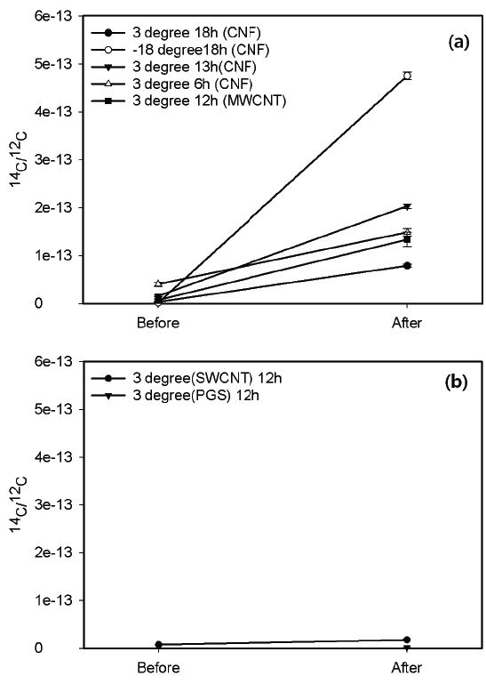 그림 37. 각각의 시료들을 냉각시킨 후 (a)는 CNF와 MWCNT 구조를 가지는 시료의 14C/12C 값은 증가하는 것을 보여주고 (b)는 SWCNT와 PGS 구조의 시료의 경우 14C/12C값의 변화가 거의 없음을 보여준다.