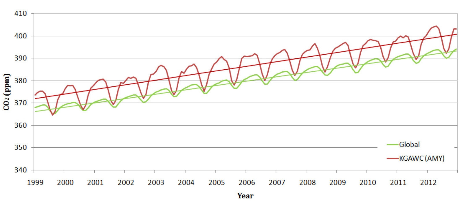 그림 43. 1999년부터 2012년까지 안면도, Ryori(일본), Waliguan(중국), Maunaloa(하와이)의 대기 중 CO2농도 변화