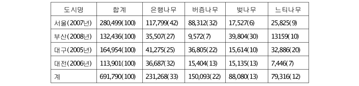 서울, 부산, 대구, 대전 지역의 수종 분포(괄호안의 값은 %)