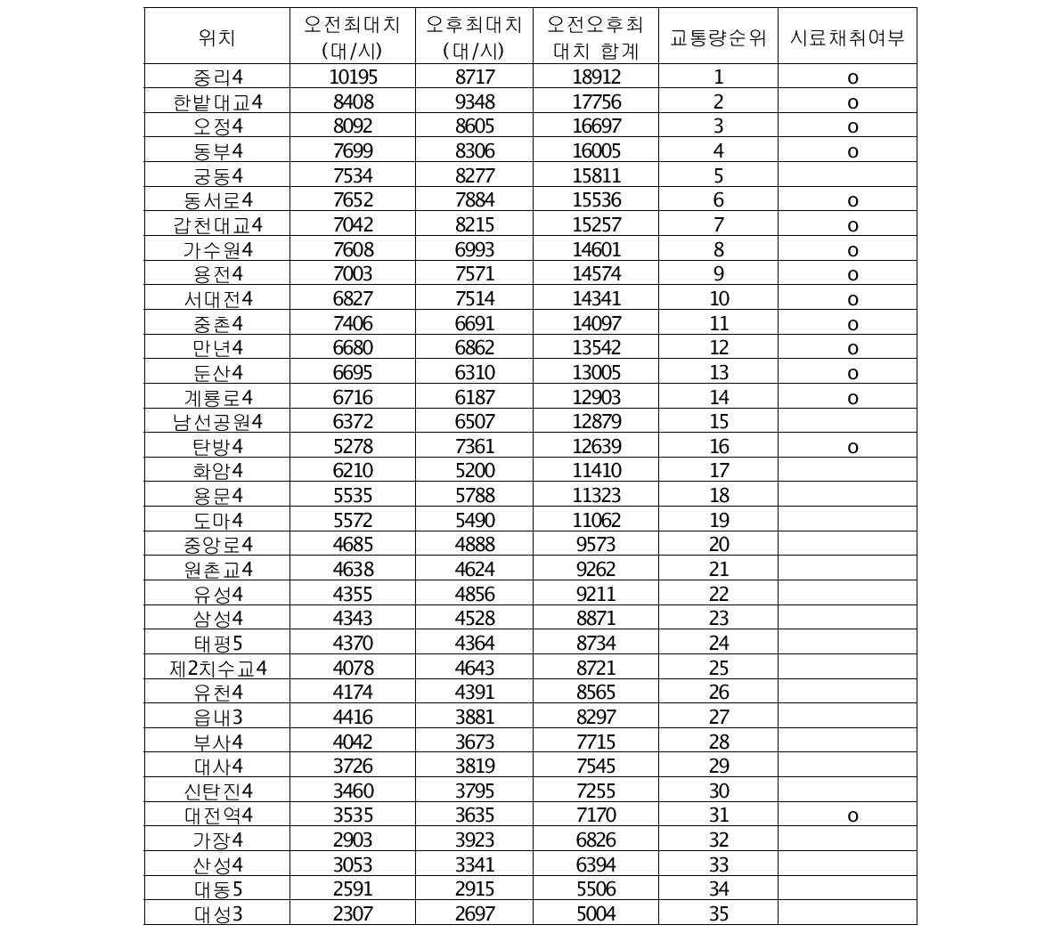 대전지역의 2006년 10월의 교통량 통계. 시료채취 여부를 함께 표시하였다.(교통 조사 및 분석보고서 2006년)