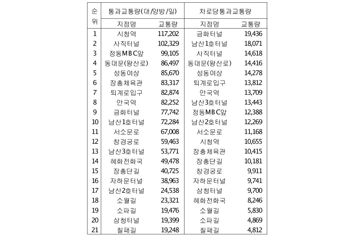 서울 주요지점의 교통량(2007년). 서울 시경 발표자료