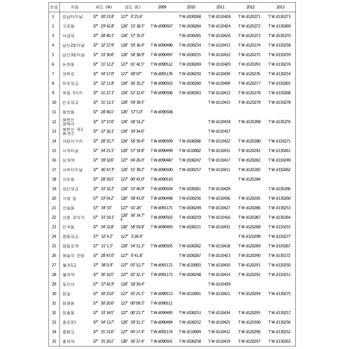 서울지역의 시료 채취장소 및 채취된 시료 코드 목록