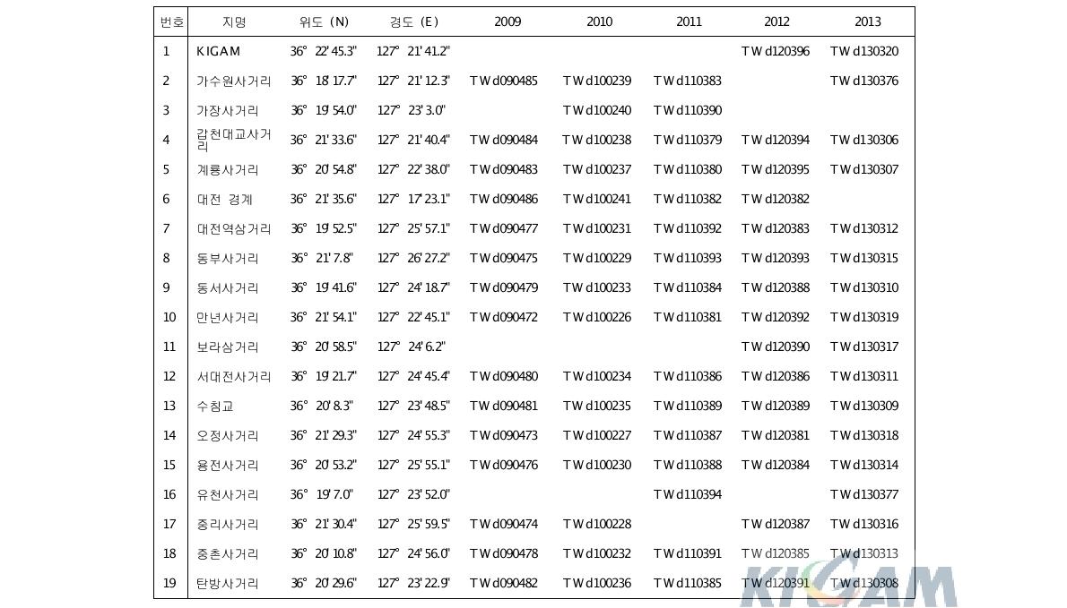 대전지역의 시료 채취장소 및 채취된 시료 코드 목록