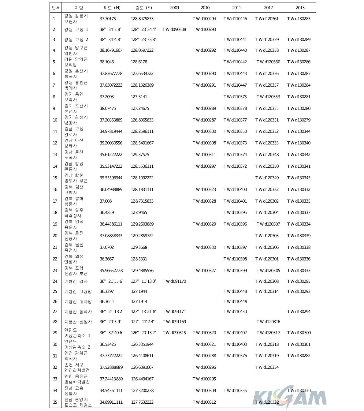 전국의 기타지역 시료 채취장소 및 채취된 시료 코드 목록