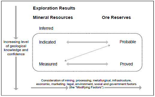 그림 3.3.16. Mineral resource 및 Ore reserve의 관계