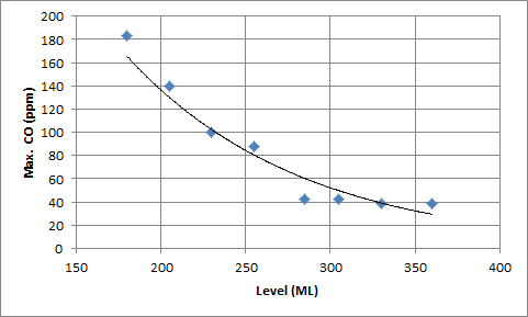 그림 3.3.24. Test-bed 광산의 심도별 오염물의 최대 농도변화