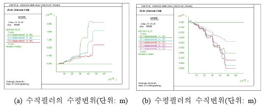 그림 3.3.51. 수직필러와 수평필러의 굴착단계에 따른 변위 발생량(GSI=60인 경우)