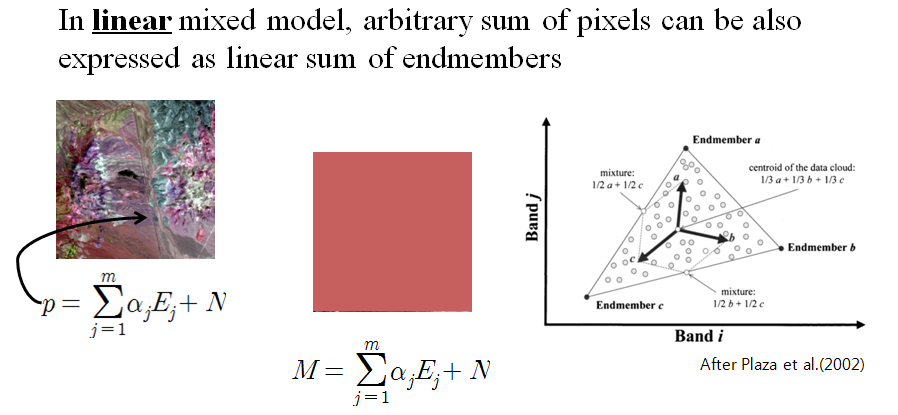 그림 3.4.36. 선형혼합모델(Linear Mixture Model)에서는 전체 화소들의 평균값 스펙트럼도 endmember들의 선형혼합으로 나타내질 수 있다