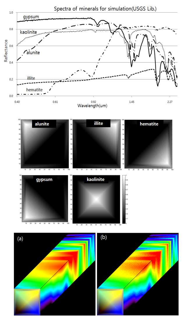 그림 3.4.38. (상단) USGS spectral library로부터 추출된 5개 광물의 스펙트럼, (중앙) 모의된 5개 광물의 지표 분포, (하단)생성된 모의 초분광 영상자료의 3D Cube 이미지