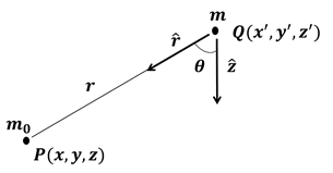 그림 3.1.13. 임의의 질량체 m에 의한 인력과 중력