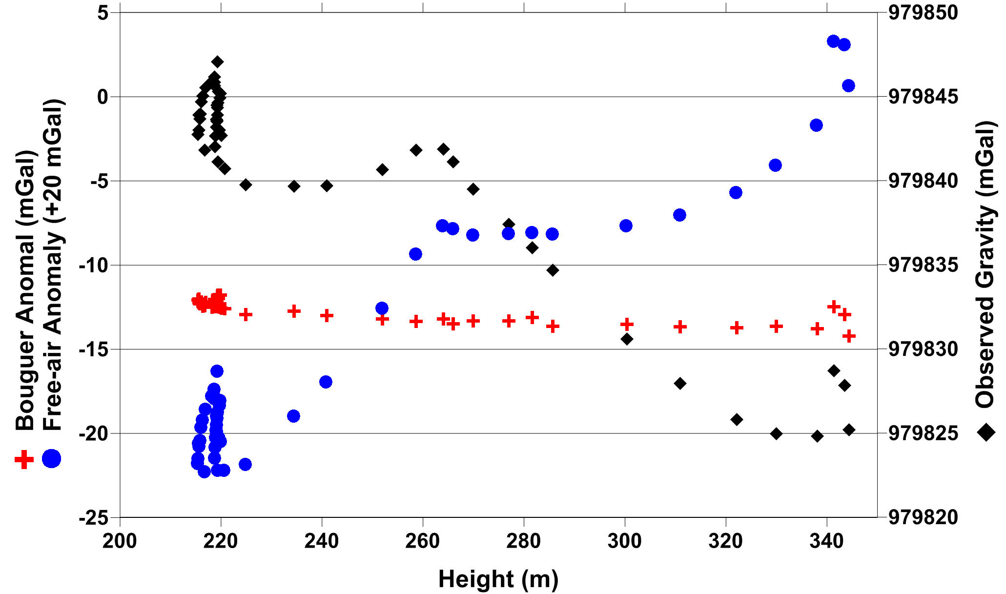 그림 3.1.22. NMC 몰랜드 광산 갱도 내 중력 측점점의 깊이별 관측 중력, 순높이 이상, 부게 이상