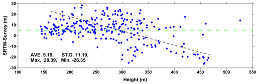 그림 3.1.28. NMC 몰랜드 광산 일원의 중력 측점에서 SRTM3 모델과 측량을 통해 결정된 높이와의 차이