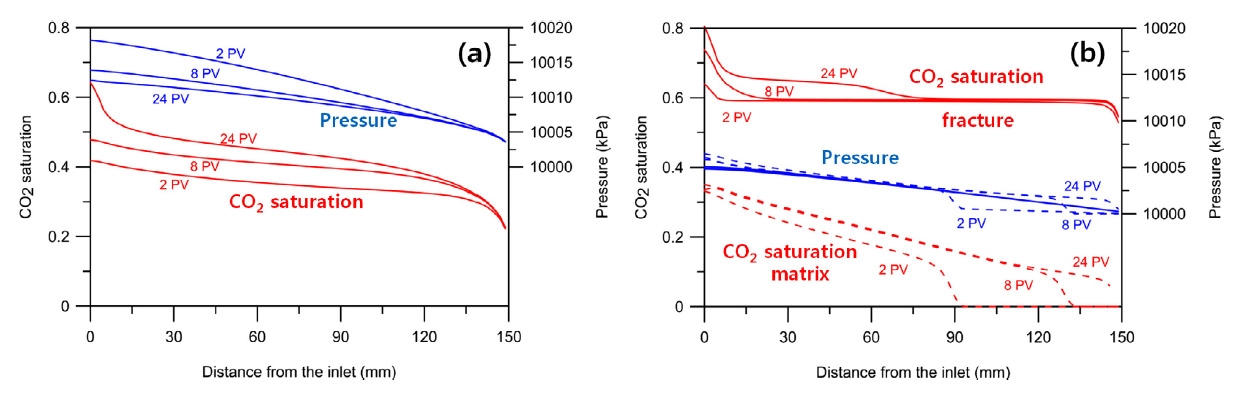 그림 3-5. 균질매질과 균열을 포함한 매질에서의 압력분포 및 CO2 포화도