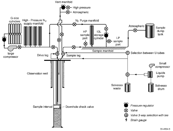그림 3-12. 오트웨이 U-tube sampler.