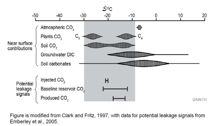 그림 3-16. 다양한 기원의 탄소와 이들의 탄소동위원소 값들의 범위