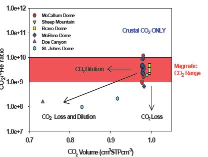 그림 3-18. CO2와 3He 비를 이용한 이산화탄소 기원 및 거동