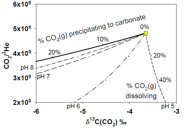 그림 3-20. 노블가스와 탄소동위원소를 이용한 저장기작 규명
