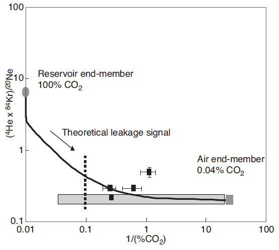 그림 3-24. 이산화탄소 누출에 따른 노블가스 조성 변화