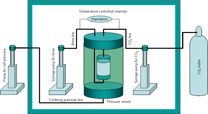 그림 3-37. Berea 사암에서 CO2 유동실험을 위한 실험장치