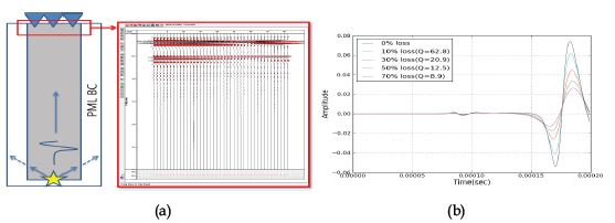 그림 3-40. (a) 실내 코어 모델을 모사한 모델과 계산된 수신점들에서의 탄성파 수직 변위 기록, (b) Q-factor 변화에 따른 코어 끝단에 설치된 하나의 수신기에서 측정된 시간에 따른 탄성파 수직 변위 기록