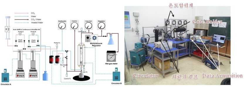 그림 3-46. (a) CO2 주입 실내 코어 물성 실험 장비 모식도, (b) 현재 구축된 실내 코어물성 시스템
