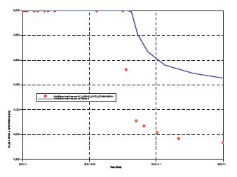그림 3-55. 가상의 코어시료에 대한 실험 및 추정 상대유체투과도에 주입부 압력결과비교