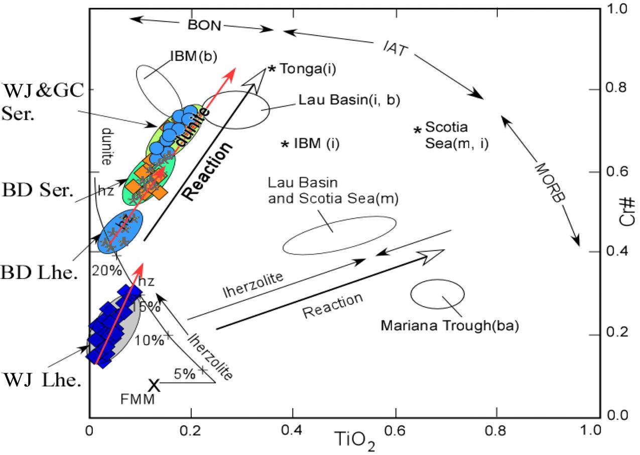Cr# vs. TiO2 diagram showing the compositions of chromian spinel for the Baekdong, Gwangcheon and Wonnojeon bodies in comparison with known melting curve and those from various tectonic settings. Field after van der Laan et al(1992)