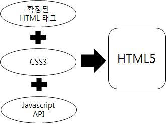 HTML5의 구성 요소