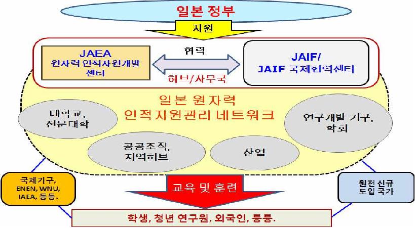 일본 원자력 인력양성 네트워크 구조도