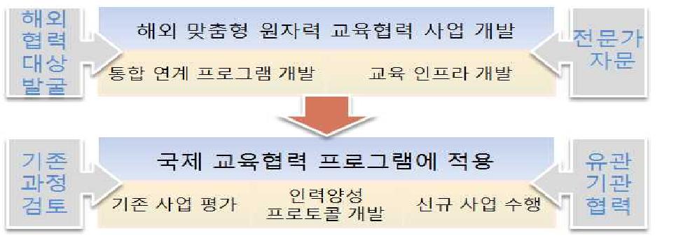 해외 원자력 교육협력 사업 개발 추진 체계