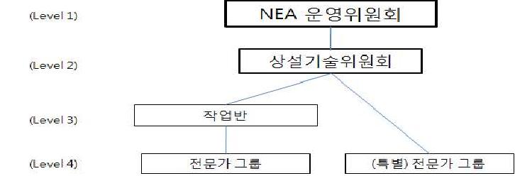 NEA 위원회 조직구성 체계