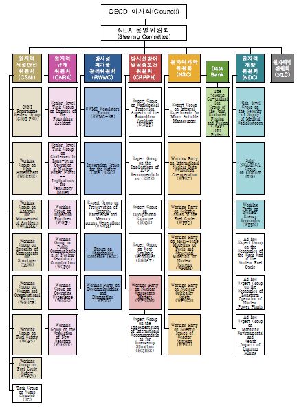 NEA 상설기술위원회 구성 체계도