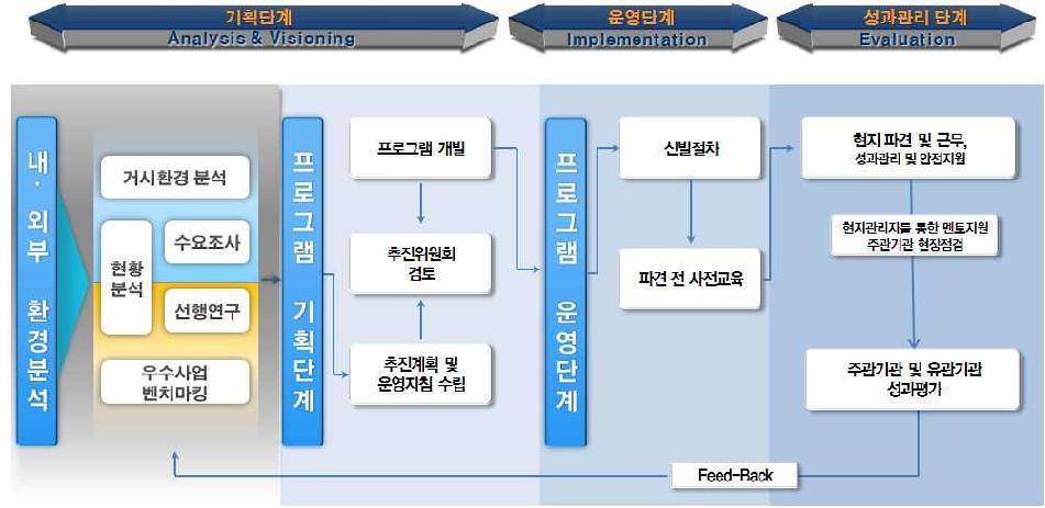 원자력 글로벌 인턴십 추진체계