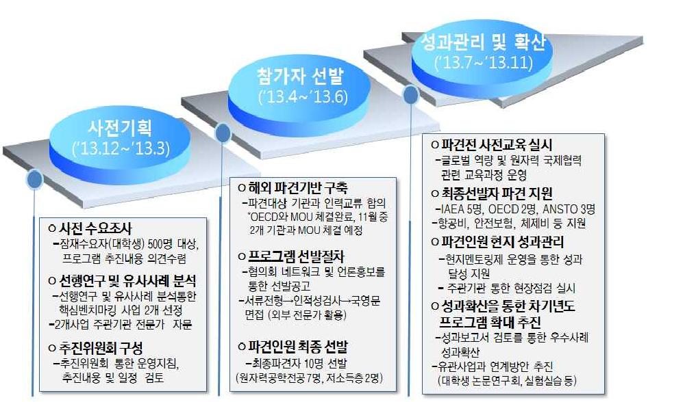 연구과제 주요 추진내용