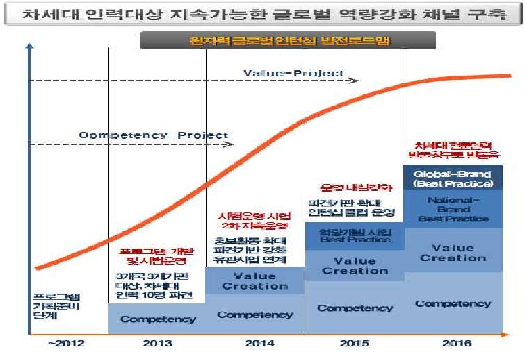 원자력 글로벌 인턴십 발전로드맵