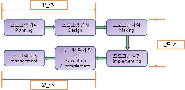 교육 프로그램 개발 절차